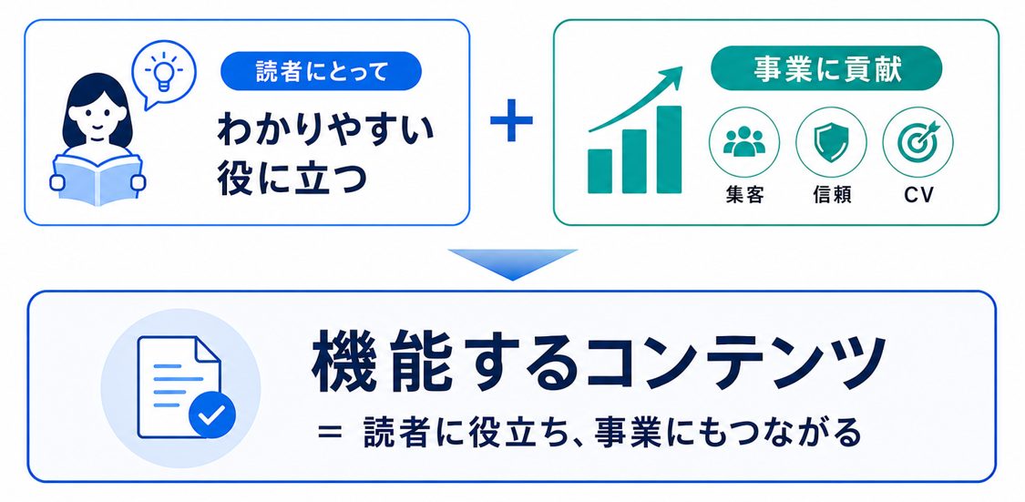 機能するコンテンツとは、読者にわかりやすく役立ち、集客・信頼・CVなど事業成果にもつながるコンテンツ