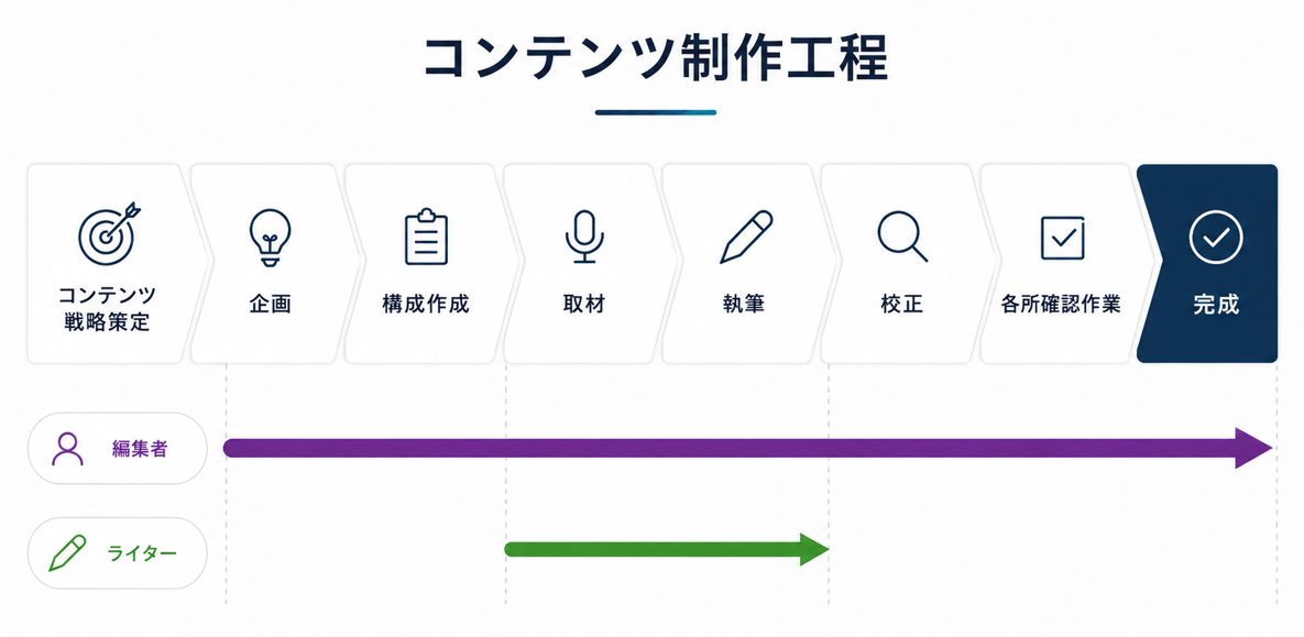 編集者とライターの役割
