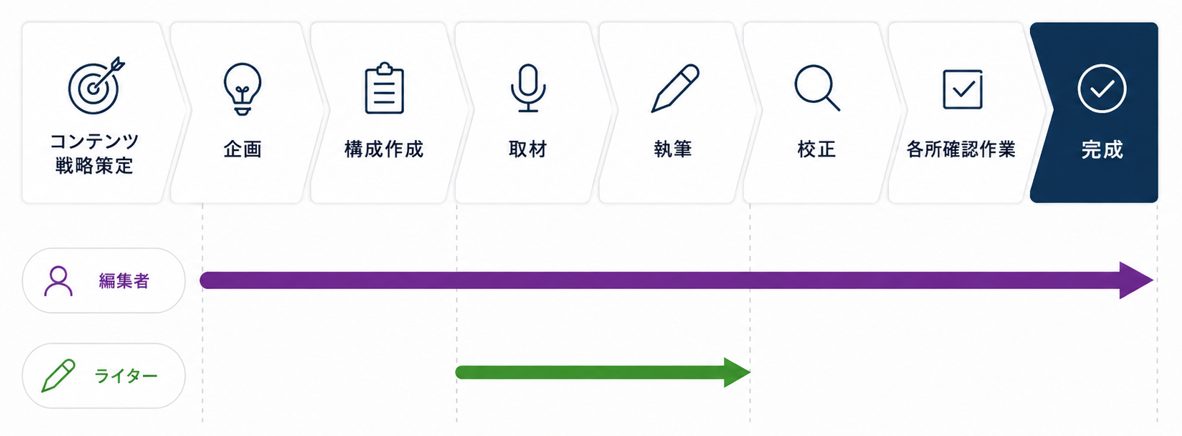 編集者とライターの役割