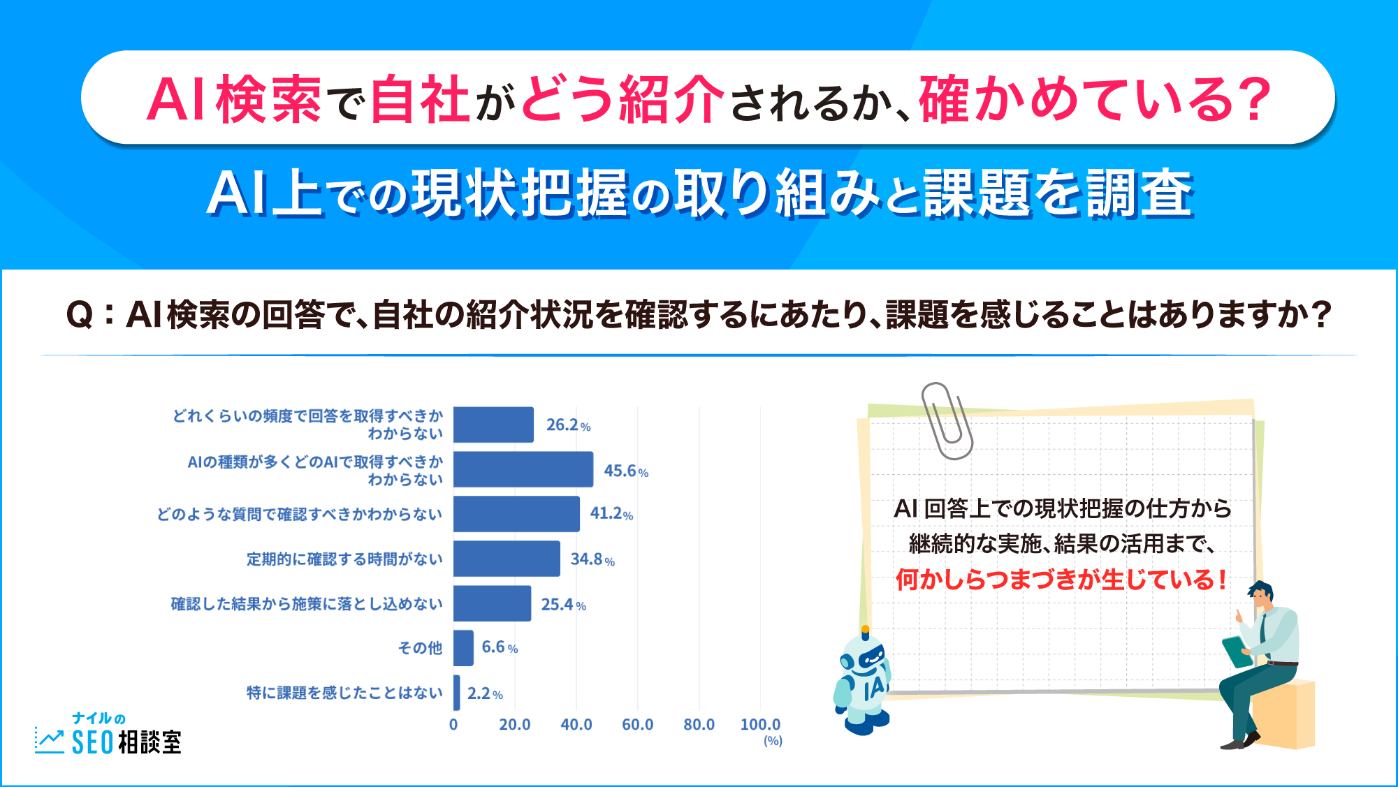 AI検索で自社がどう紹介されるか、確かめている？AI上での現状把握の取り組みと課題を調査