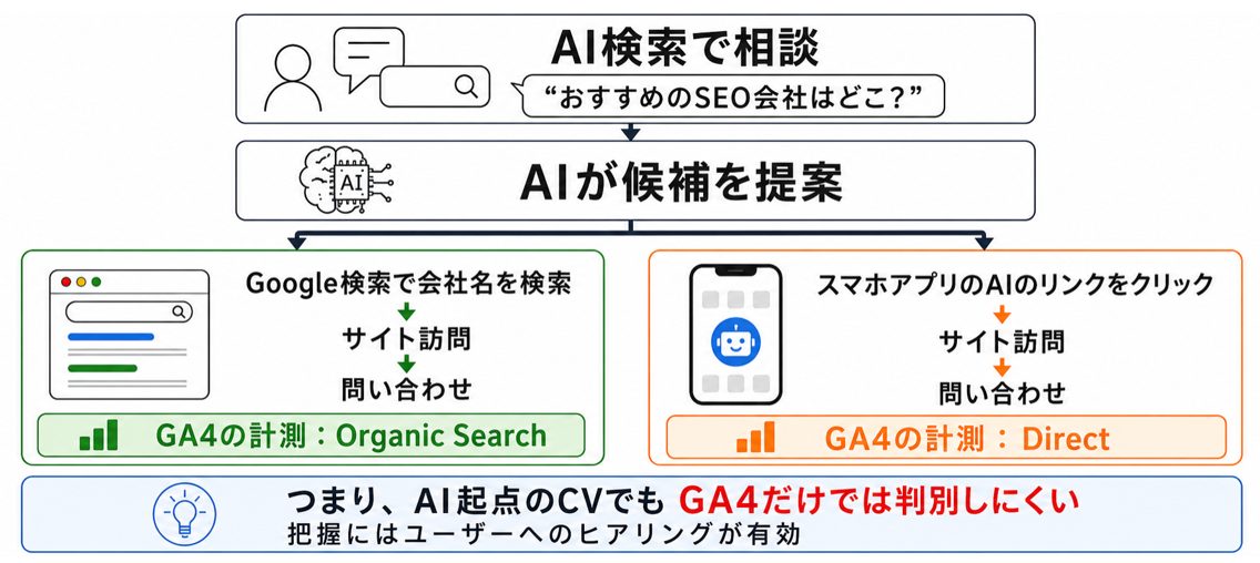 AI検索経由の問い合わせはGA4だけでは判別しにくく、ユーザーへの直接ヒアリングが有効