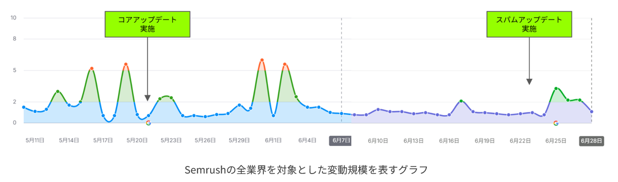 2026年5月Googleコアアップデート_全業界を対象とした変動規模を表すSemrushのグラフ