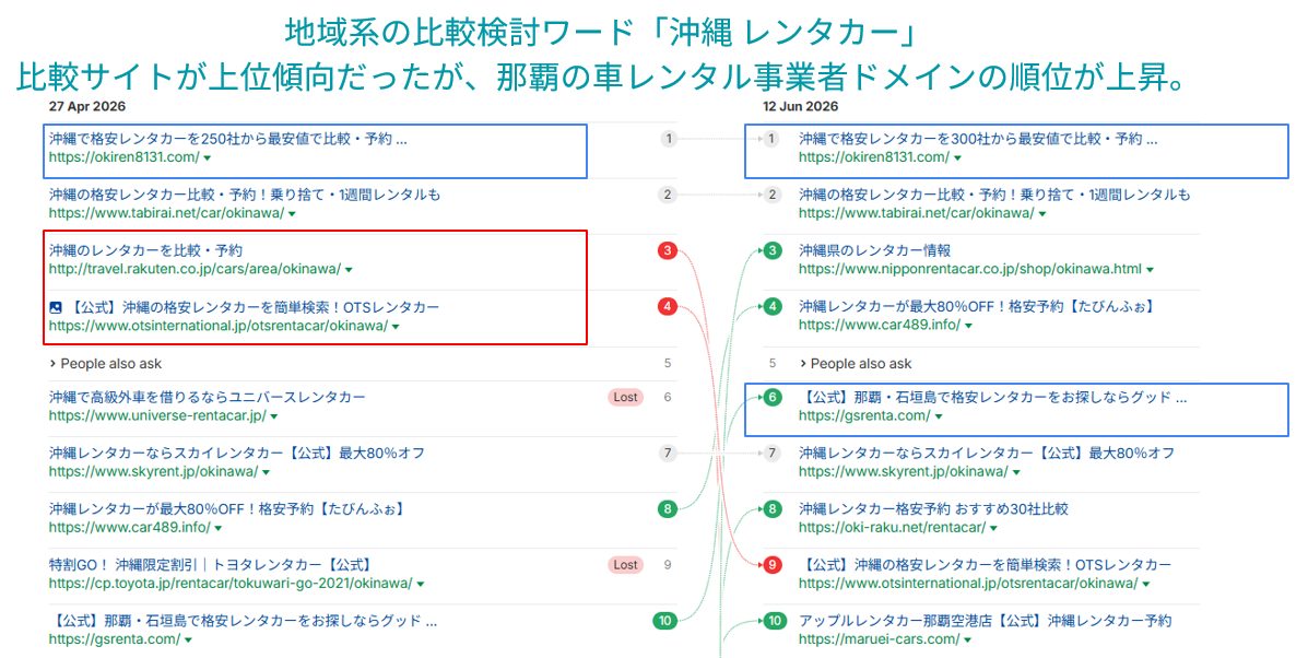 「沖縄 レンタカー」では、全国を対象とする比較サイトが順位を落とし、那覇のレンタカー事業者が上昇