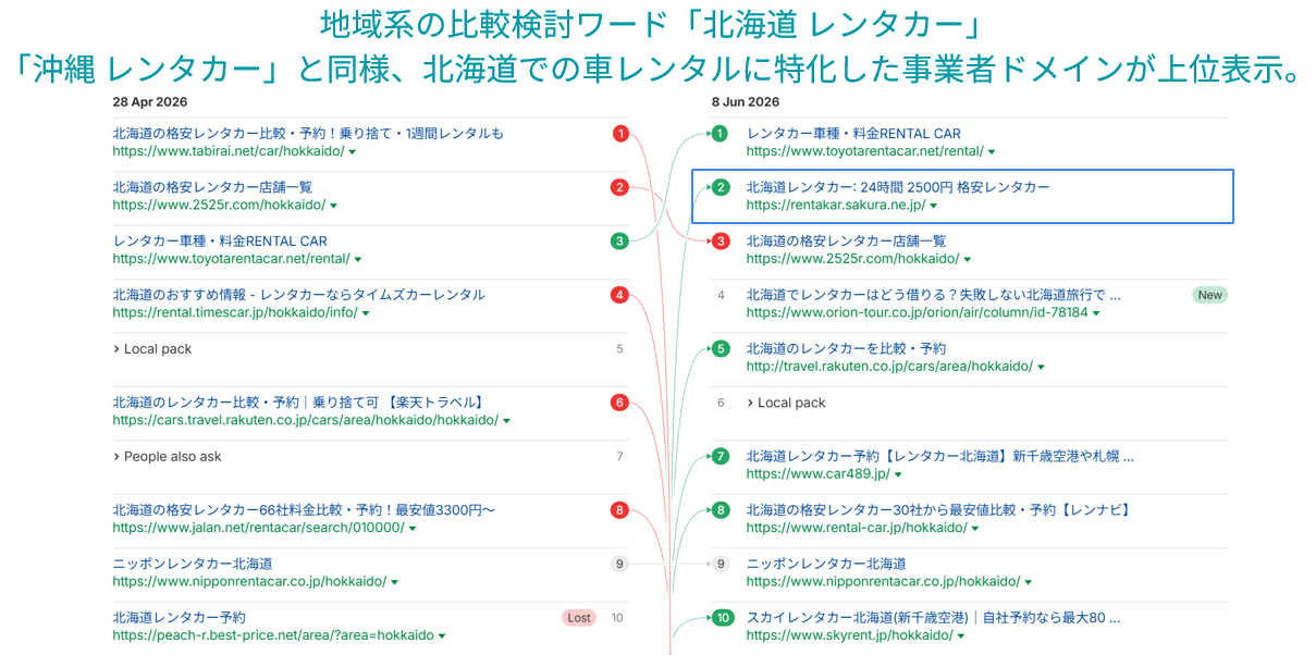 「北海道 レンタカー」でも、北海道に特化した事業者が上位に表示される傾向