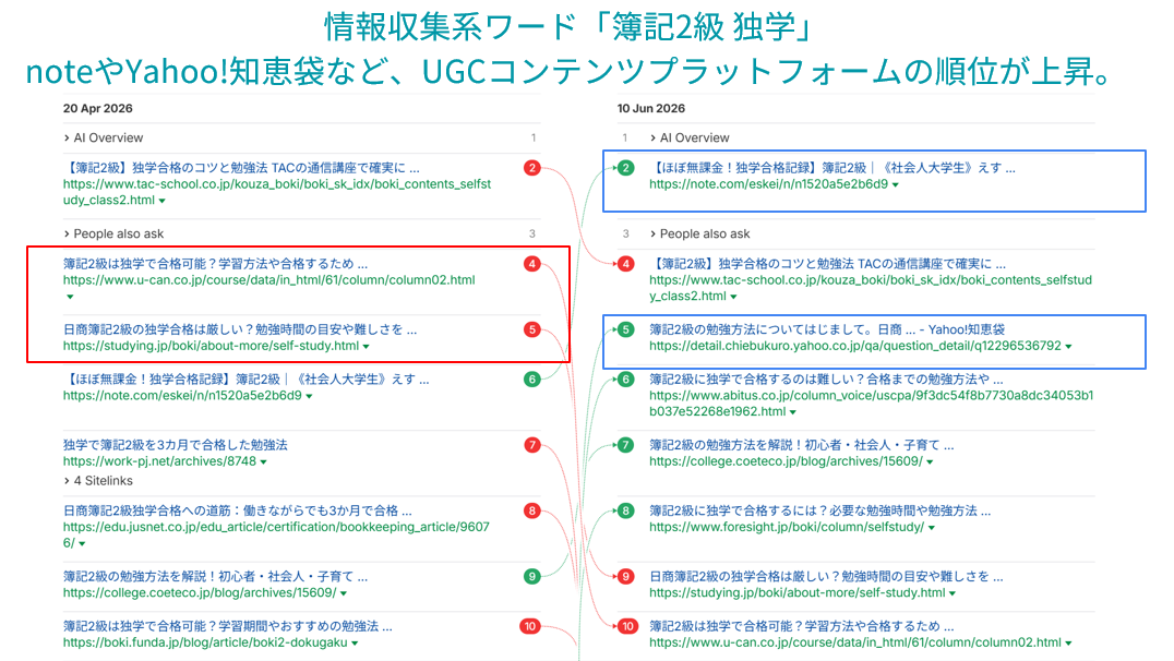 noteやYahoo!知恵袋などのUGCプラットフォームの順位が上昇