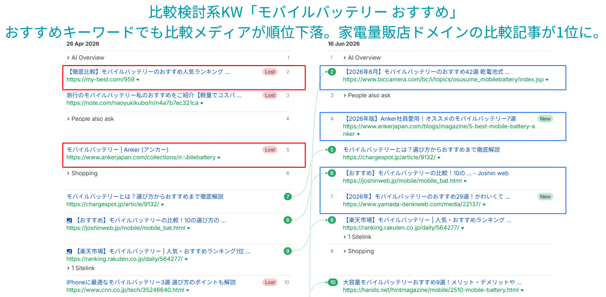 「モバイルバッテリー おすすめ」では、比較メディアが下落し、家電量販店の比較記事が1位に
