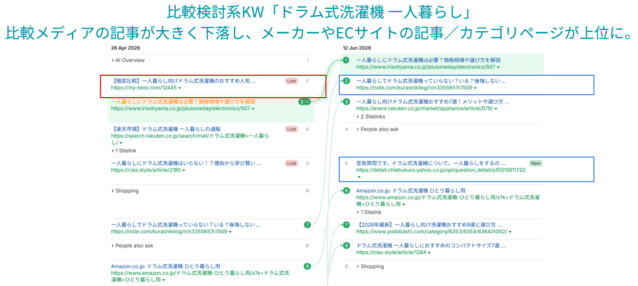 「ドラム式洗濯機 一人暮らし」でも、メーカーやECサイトの記事・カテゴリページが上位に