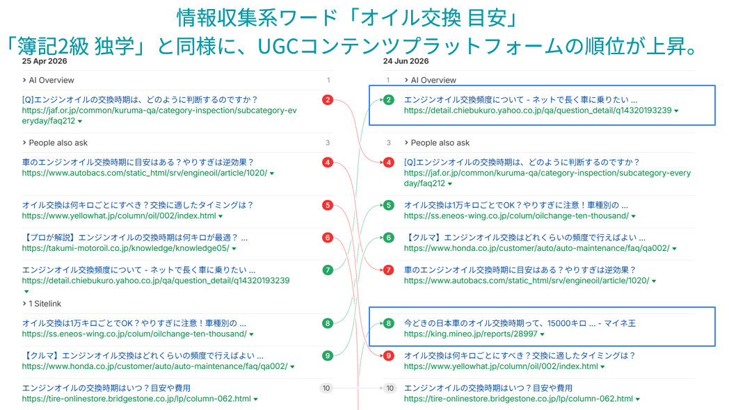 「オイル交換 目安」でも、ユーザーの声が集まるコンテンツの上昇が確認された
