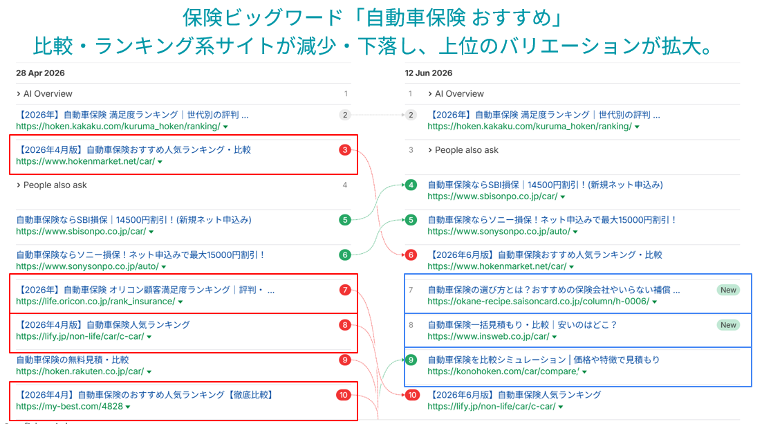 「自動車保険 おすすめ」では、比較・ランキング系サイトの一部が下落し、保険の選び方を解説する記事や、一括見積もりができるページなど、上位のコンテンツの種類が多様になった