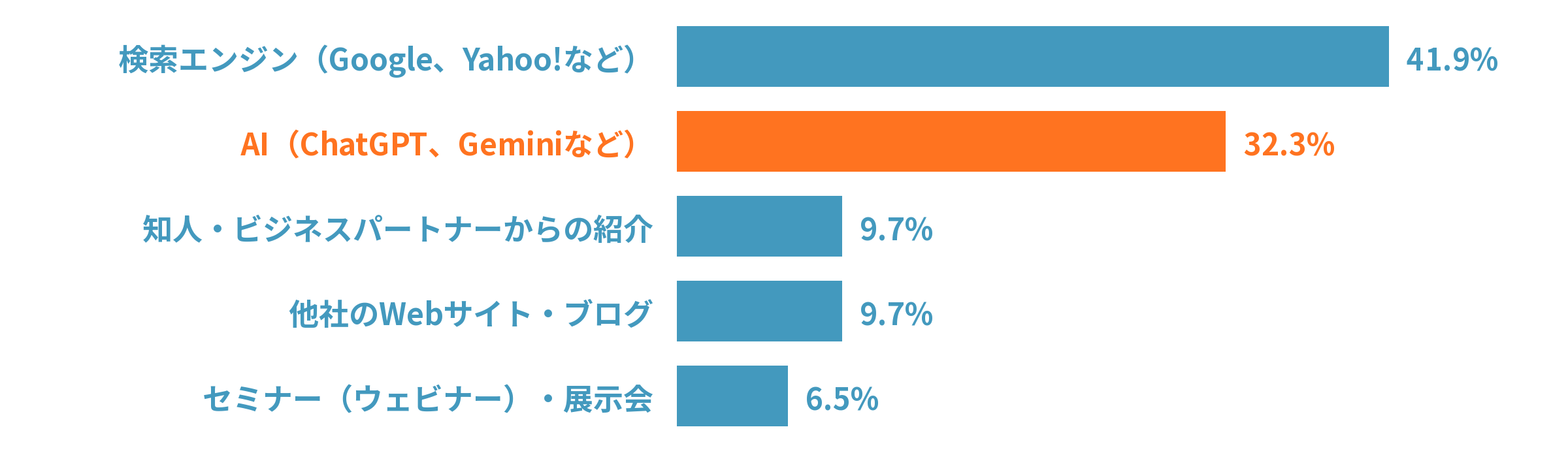 問い合わせユーザーがナイルを知ったきっかけは検索エンジン41.9%、AI32.3%