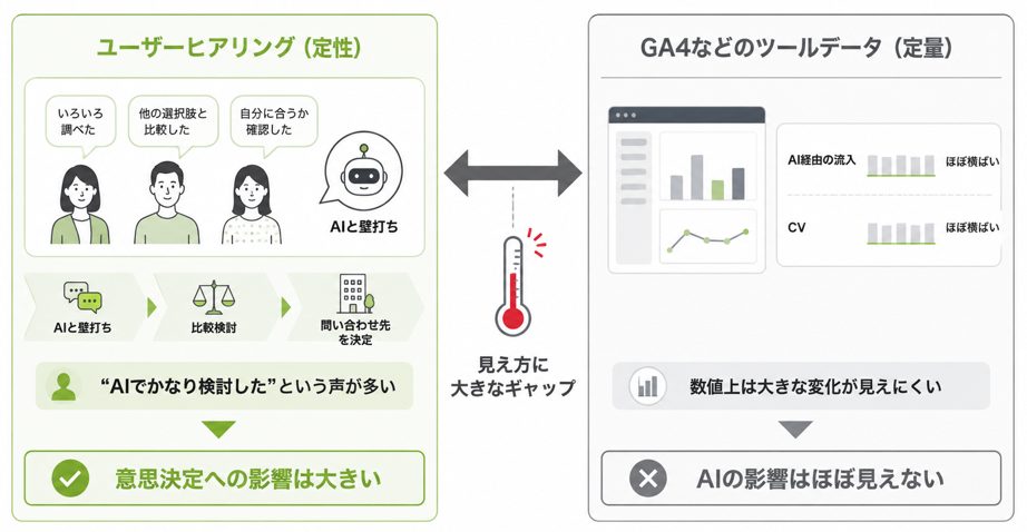 AIの意思決定への影響は大きい一方、GA4などの定量データではAI流入の影響を把握しにくい