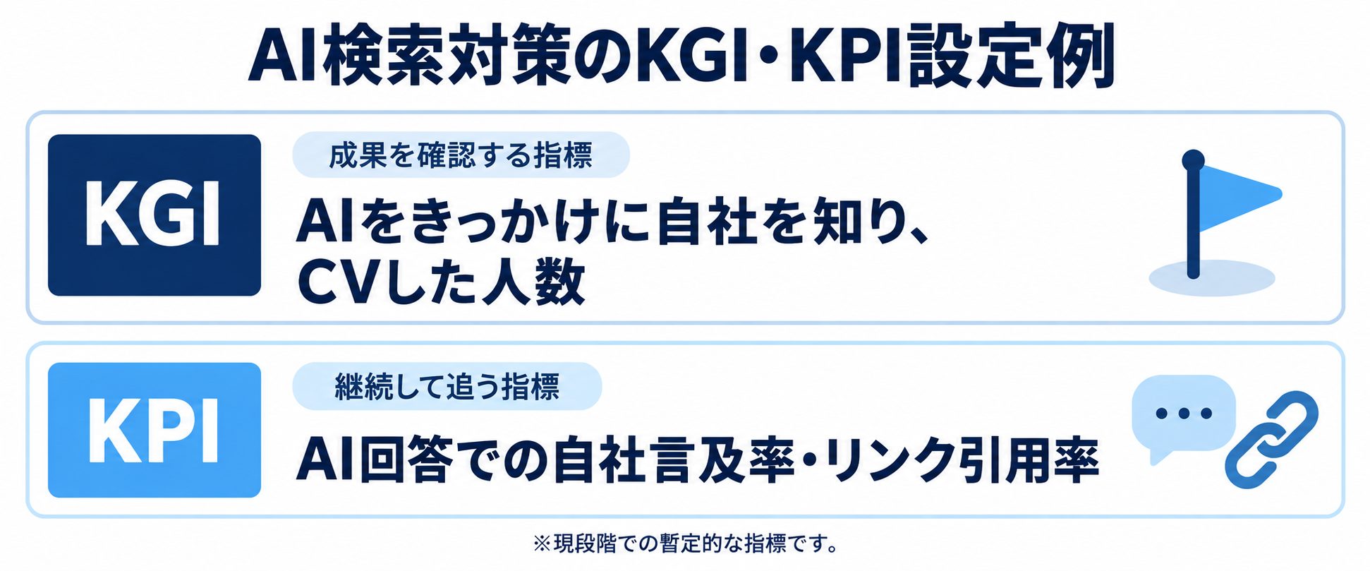 AI検索対策のKGIはAI経由のCV数、KPIはAI回答での自社言及率・リンク引用率