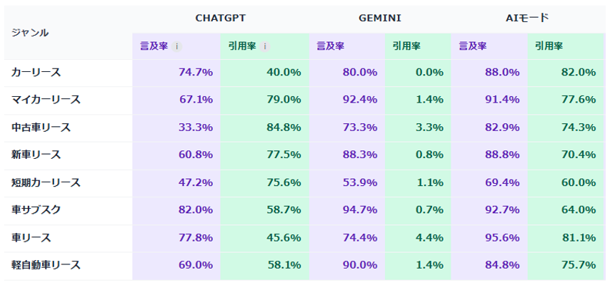 カーリースカルモくんのChatGPT・Gemini・AIモード別のジャンル別言及率・引用率
