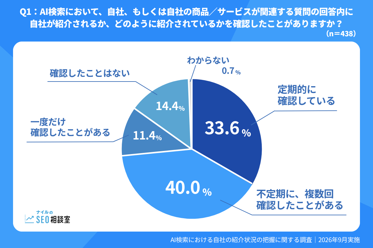 AI検索で自社・商品サービスの紹介状況を確認した頻度。定期33.6%、不定期複数回40.0%、未確認14.4%