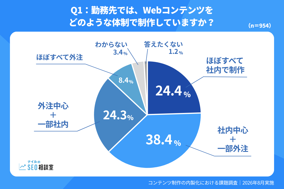 勤務先のWebコンテンツ制作体制を示す調査。社内中心+一部外注38.4%、ほぼすべて社内24.4%、外注中心+一部社内24.3%