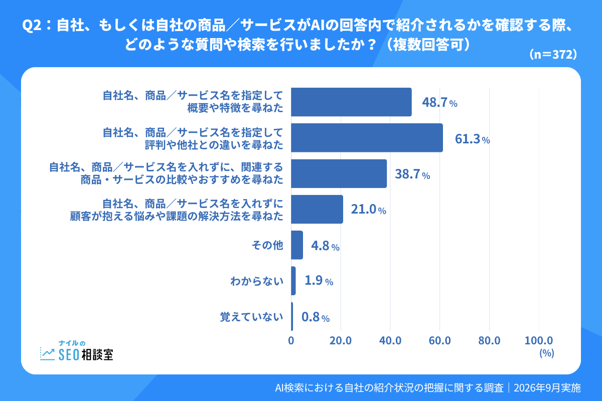 AI回答での自社紹介を確認する検索内容。社名指定の評判・他社比較61.3%、概要・特徴48.7%、関連商品比較38.7%