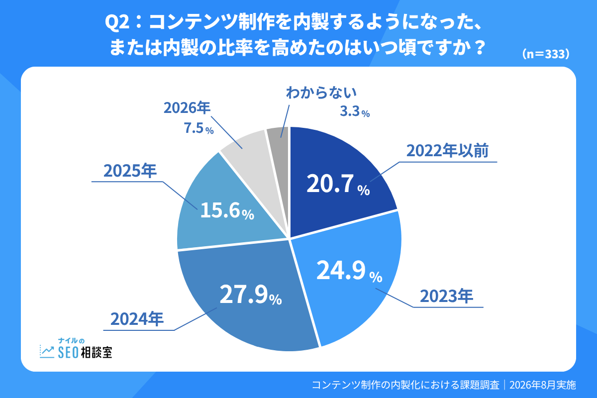 コンテンツ制作の内製化時期を示す調査。2024年27.9%、2023年24.9%、2022年以前20.7%