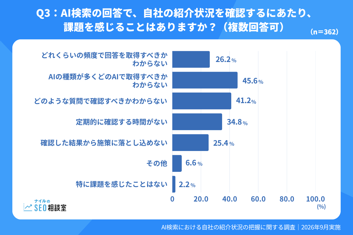 AI検索で自社紹介を確認する際の課題。AI選定45.6%、質問設定41.2%、確認時間34.8%が上位