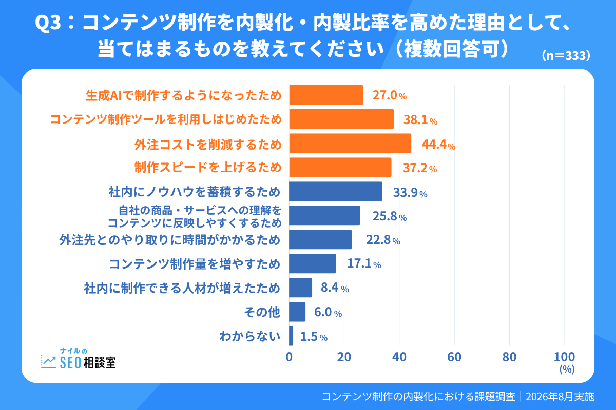コンテンツ制作を内製化した理由の調査。最多は外注コスト削減44.4%、次いで制作ツール利用38.1%、制作スピード向上37.2%