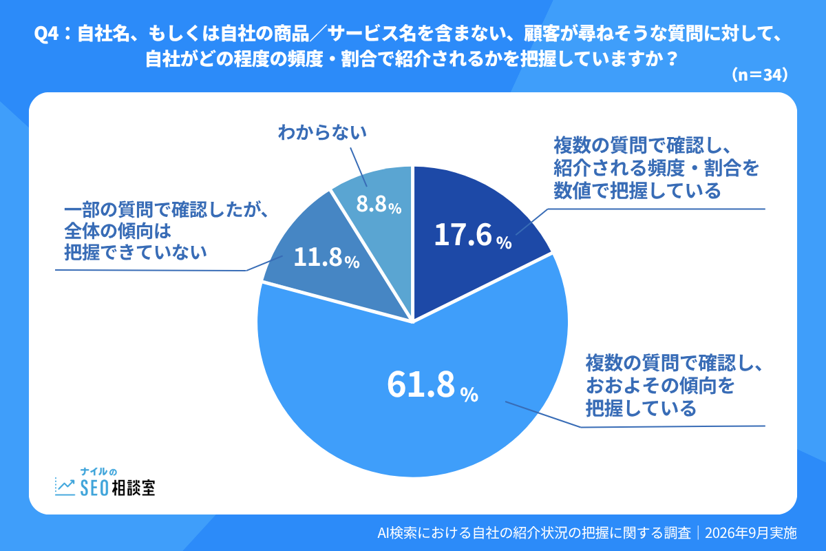 AI検索で自社名なしの質問に対する紹介頻度の把握状況。傾向把握61.8%、数値把握17.6%