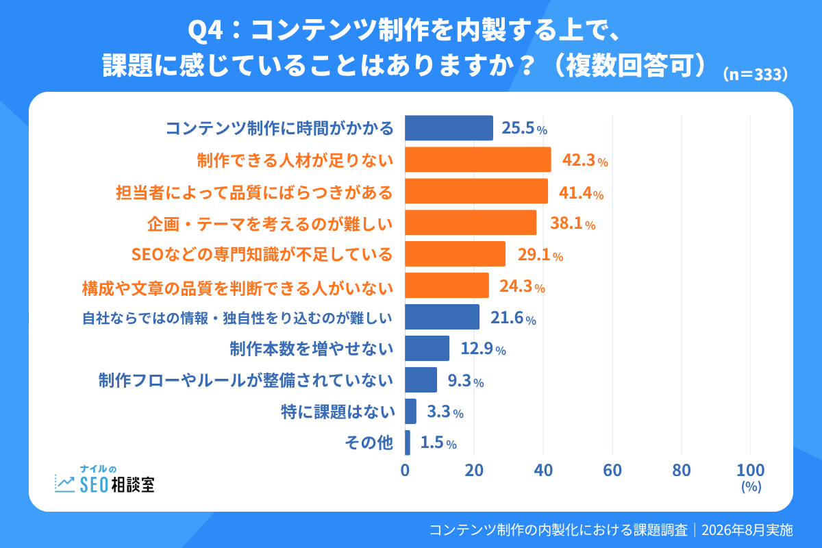 コンテンツ制作内製化の課題調査。人材不足42.3%、品質のばらつき41.4%、企画・テーマ検討38.1%