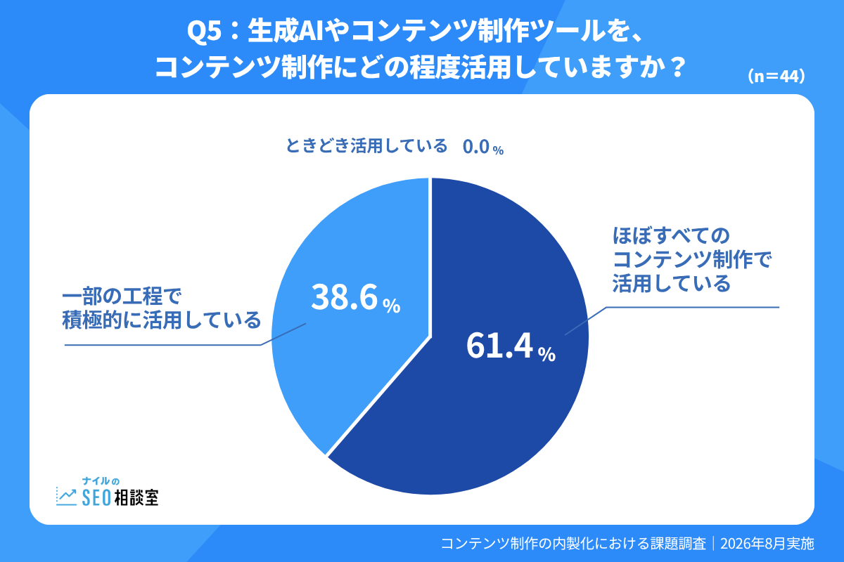 生成AI・AI制作ツールの活用状況。ほぼすべてのコンテンツ制作で活用61.4%、一部工程で積極活用38.6%