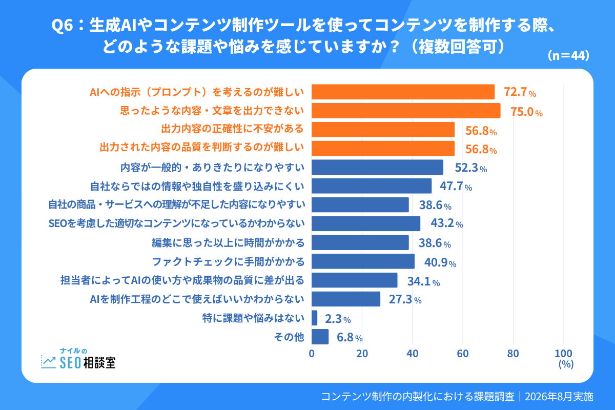 生成AI・AI制作ツール利用時の課題調査。意図した出力が得られない75.0%、プロンプト作成が難しい72.7%、正確性への不安56.8%