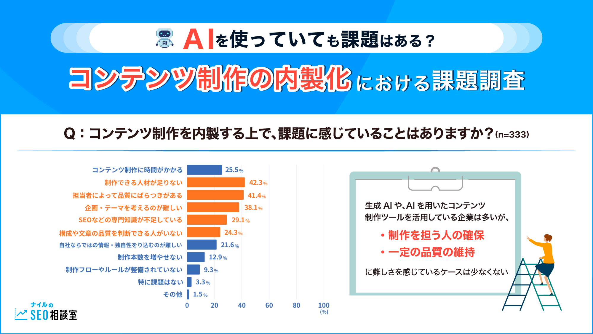 AIを使っていても課題はある！コンテンツ制作の内製化における課題調査