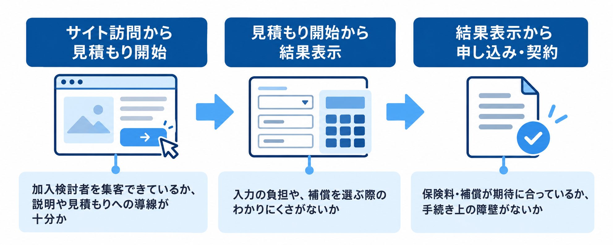 保険サイトの成果が伸びない場合に確認する3段階。サイト訪問から見積もり開始、結果表示、申し込み・契約までの改善ポイントを示した図