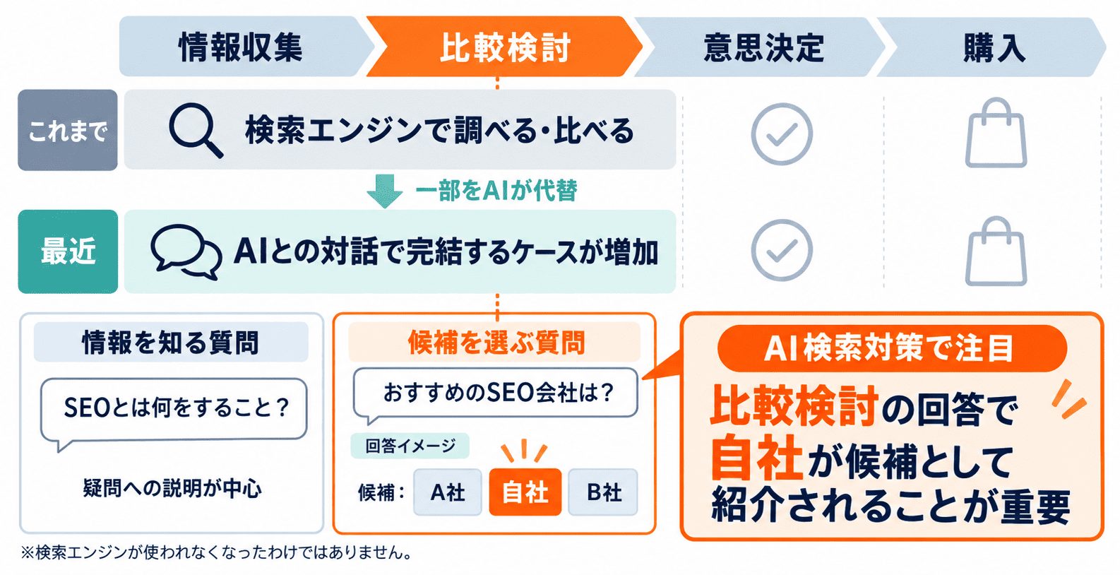 購入に至るまでのプロセスを解説した図。AI検索の普及により、SEO対策では比較検討段階で自社が候補として紹介されることが重要になっている。