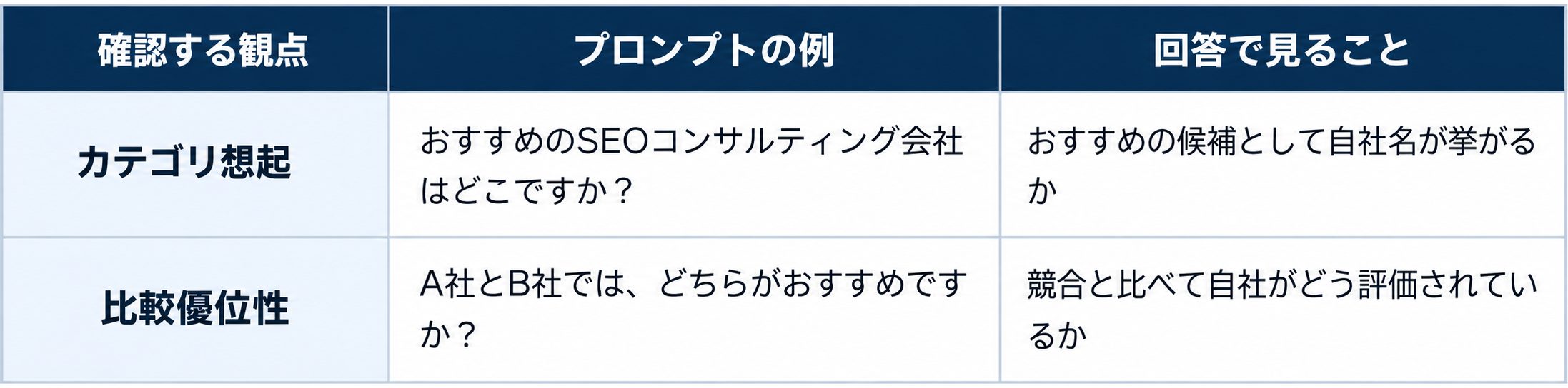 AI検索での自社の観測用プロンプト例。SEO会社のおすすめ候補への表示状況と、競合比較での自社の評価を確認する2つの観点を解説した表。