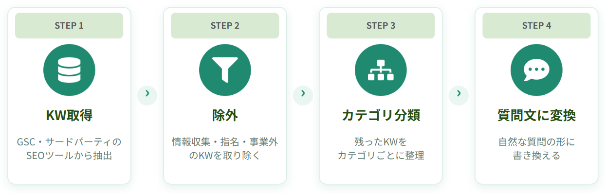 AI検索での自社の紹介状況を観測するプロンプトの設定手順。KW取得、不要なキーワードの除外、カテゴリ分類、質問文への変換の4ステップを解説した図。