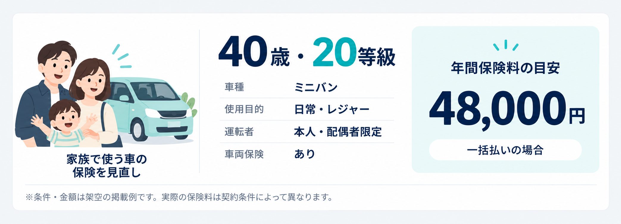 自動車保険の見直しモデルケース。40歳・20等級・ミニバン・本人配偶者限定・車両保険ありで、年間保険料の目安48,000円を紹介