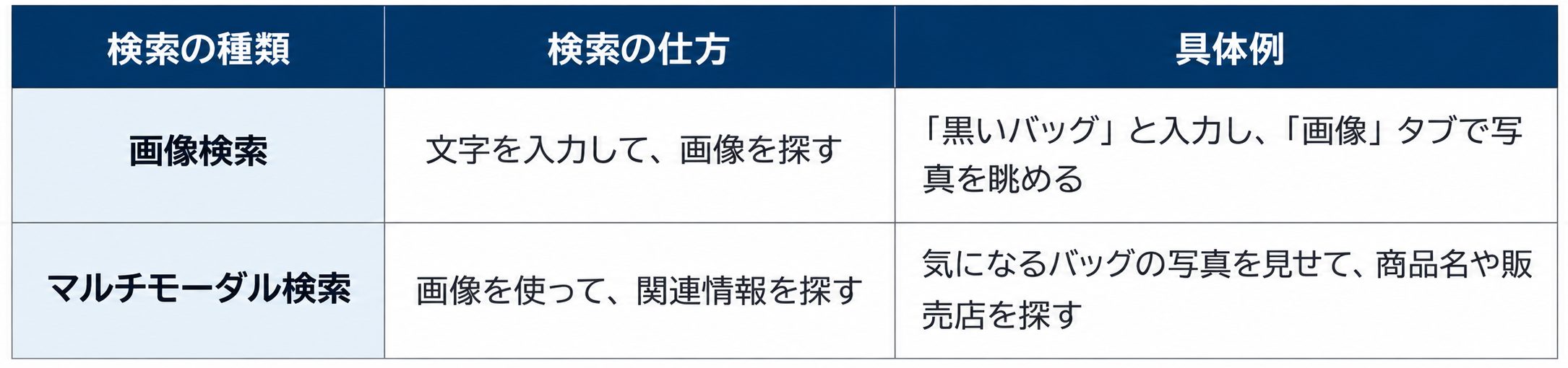 画像検索とマルチモーダル検索の比較表