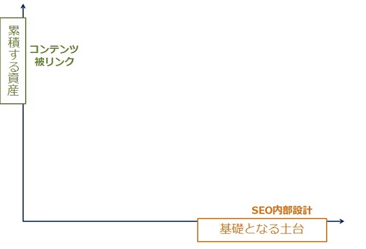 縦軸にリンクやコンテンツ（累積資産）、横軸にサイト設計（基礎）、のグラフ