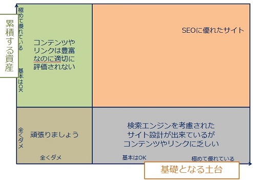 先ほどのグラフを用いて 左上：コンテンツやリンクはあるが設計に難あり、 右上：コンテンツやリンクが十分で設計もよく出来ている、 右下：設計に問題はないがコンテンツやリンクは乏しい、左下：コンテンツもリンクも設計もダメダメ　の分類をしているマトリックス図