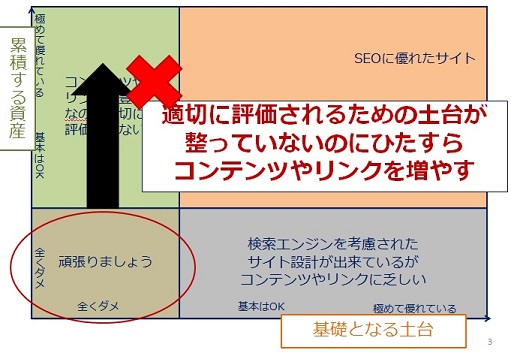 先ほどの図でマトリックスの左下から左上枠に向かって改善を図ろうとしている図：「適切に評価されるための土台が整っていないのにひたすらコンテンツやリンクを増やす」