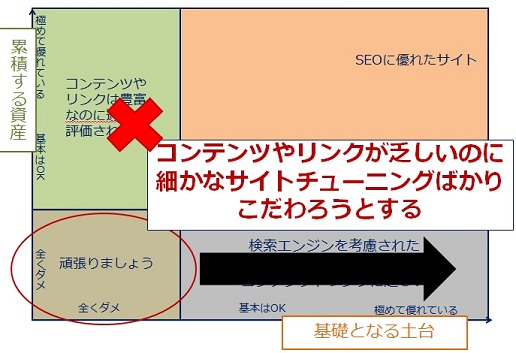 マトリックスの左下から右下枠に向かって改善を図ろうとする図：「コンテンツやリンクが乏しいのに細かなサイトチューニングばかりこだわろうとする」