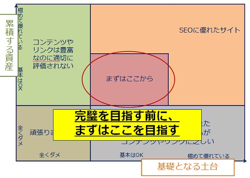 マトリックスの中心をスタート地点として、コンテンツやリンクもまずは必要十分なものを揃え、基礎的なSEOを踏まえた実装が出来ているという状態を目指しましょう、という図