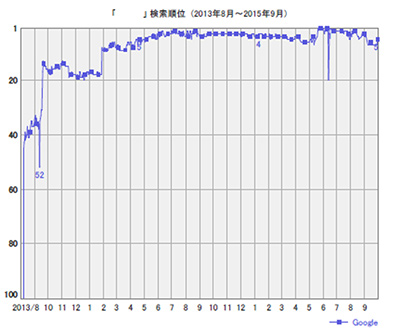 プロジェクトの成果