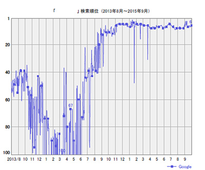 プロジェクトの成果