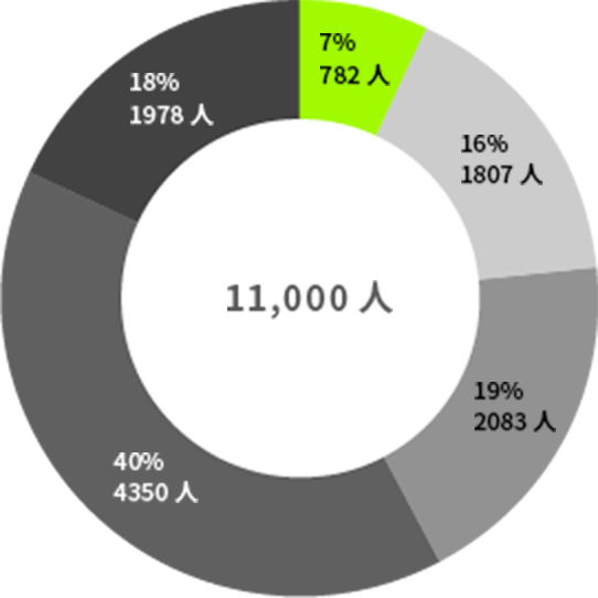 ビジネスパーソン 11,000名に調査