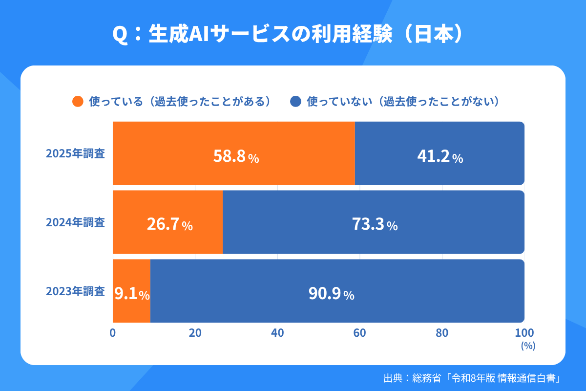 Q：生成AIサービスの利用経験（日本）2023年調査9.1%、2024年調査26.7%、2025年調査58.8%