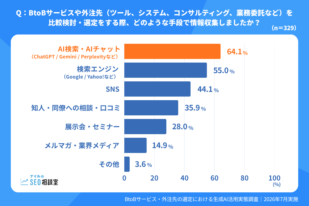 Q：BtoBサービスや外注先（ツール、システム、コンサルティング、業務委託など）を比較検討・選定をする際、どのような手段で情報収集しましたか？ AI検索・AIチャット64.1%、検索エンジン55.0%、SNS44.1%