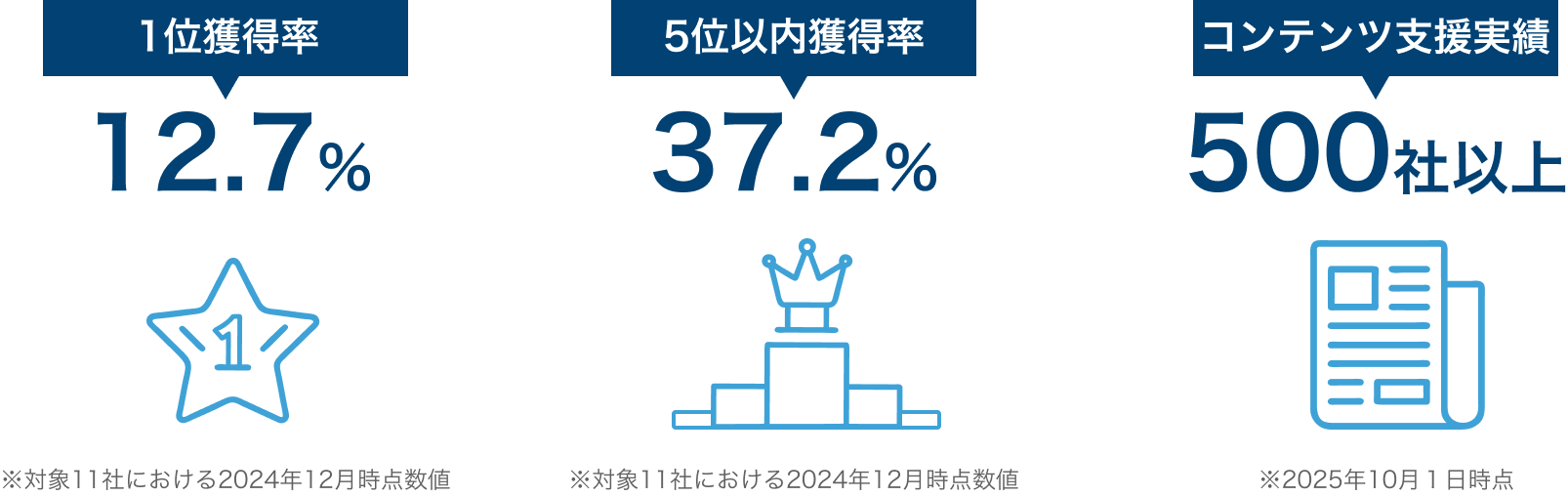 ナイルのSEOコンサルティングの実績
