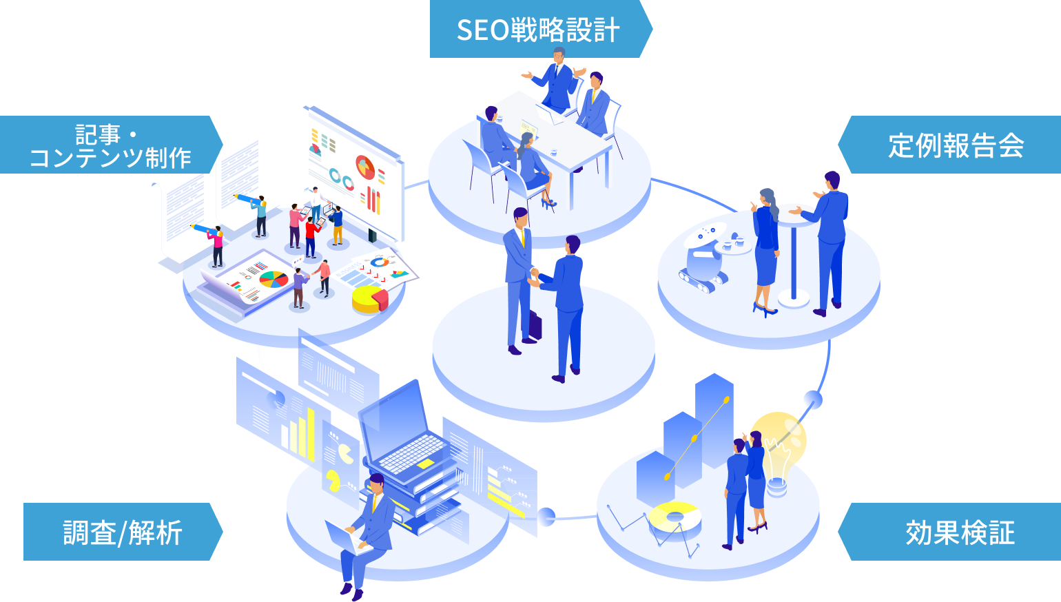 SEO戦略設計・定例報告会・調査/解析・効果検証