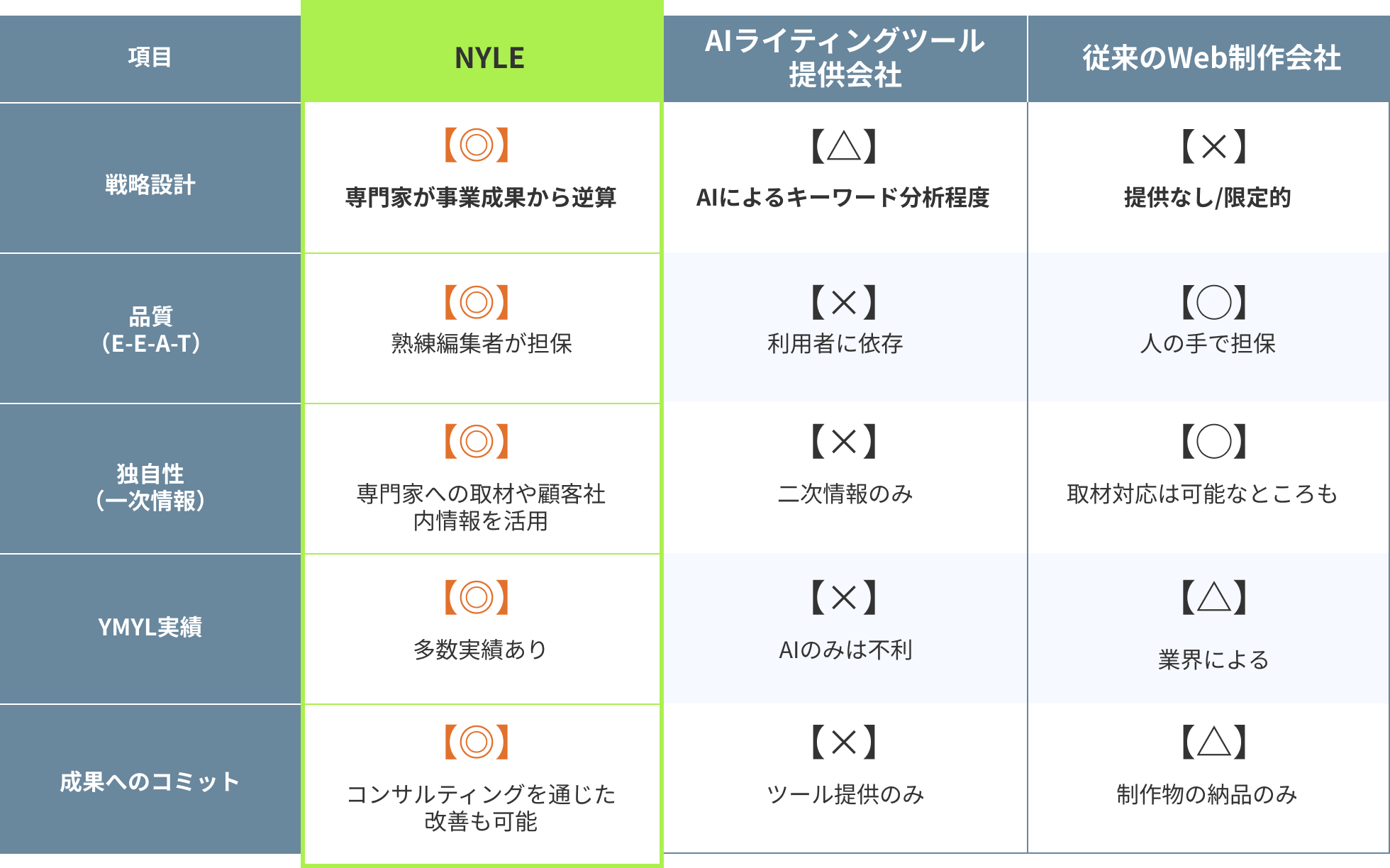 ナイルと他社のSEOコンサルティング比較表
