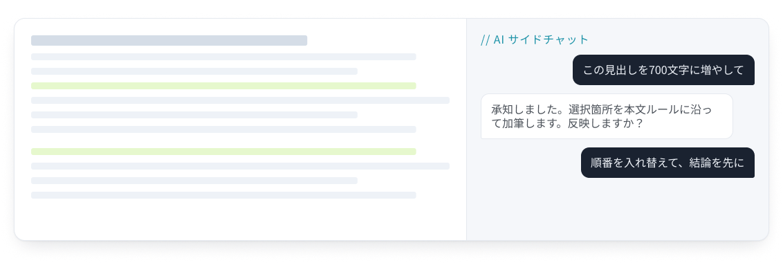 左に本文の下書き、右にAIサイドチャットを並べた編集画面。「この見出しを700文字に増やして」という指示にAIが応答している