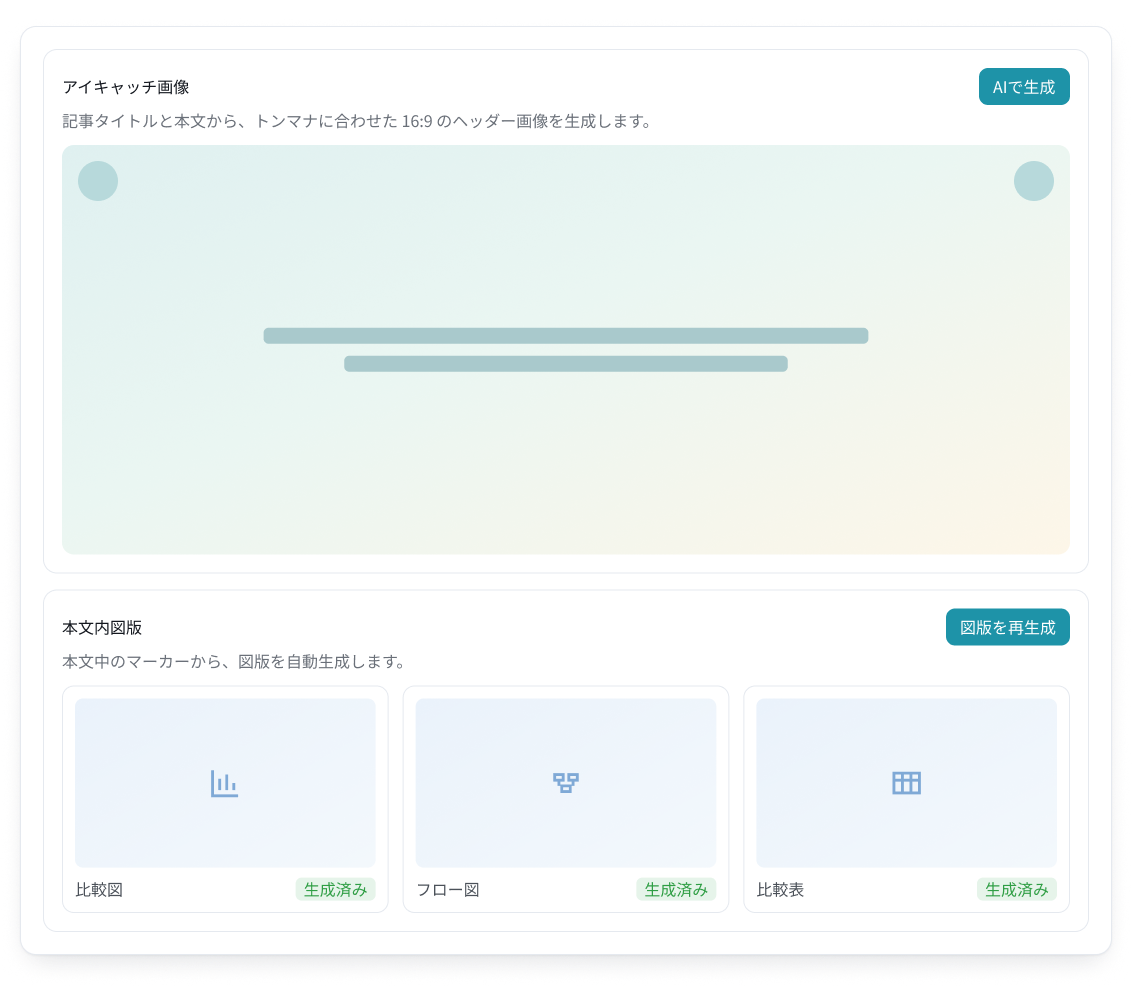 画像自動生成画面。16:9のアイキャッチ画像と、比較図・フロー図・比較表の本文内図版が「生成済み」として並んでいる