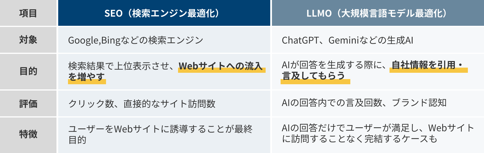 SEOとLLMOの違い